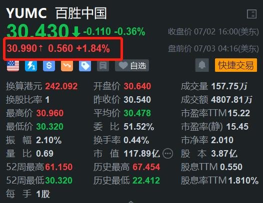 百勝中國盤前反彈近2% 肯悅咖啡開店速度加快