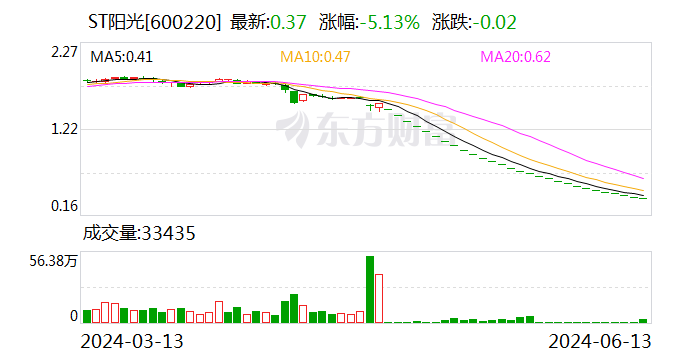 ST陽光：股票終止上市暨摘牌日為7月10日