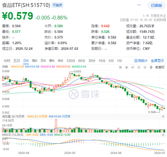 白酒龍頭表現(xiàn)分化，食品ETF（515710）又陷回調(diào)！資金持續(xù)加碼！