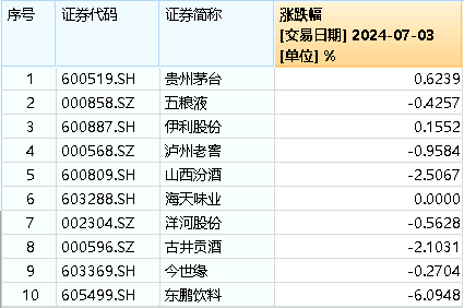 白酒龍頭表現(xiàn)分化，食品ETF（515710）又陷回調(diào)！資金持續(xù)加碼！