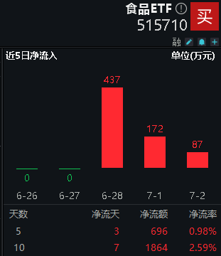 白酒龍頭表現(xiàn)分化，食品ETF（515710）又陷回調(diào)！資金持續(xù)加碼！