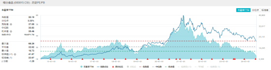 白酒龍頭表現(xiàn)分化，食品ETF（515710）又陷回調(diào)！資金持續(xù)加碼！