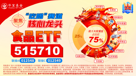 白酒龍頭表現(xiàn)分化，食品ETF（515710）又陷回調(diào)！資金持續(xù)加碼！