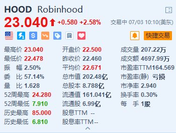 Robinhood漲超2.5% 或考慮在美國(guó)和歐洲推出加密貨幣期貨