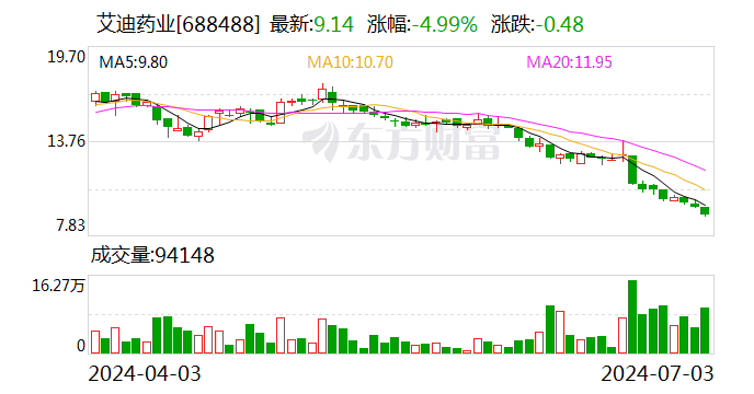 艾迪藥業(yè)：董事長及總裁擬合計增持500萬元-1000萬元公司股份