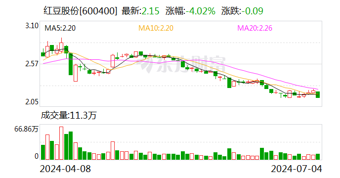 紅豆股份：控股股東的一致行動人擬增持不低于5000萬元 不超過8000萬元