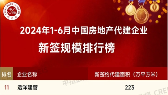 遠洋建管位列「1-6月中國房地產(chǎn)代建企業(yè)新簽規(guī)模榜」第11位