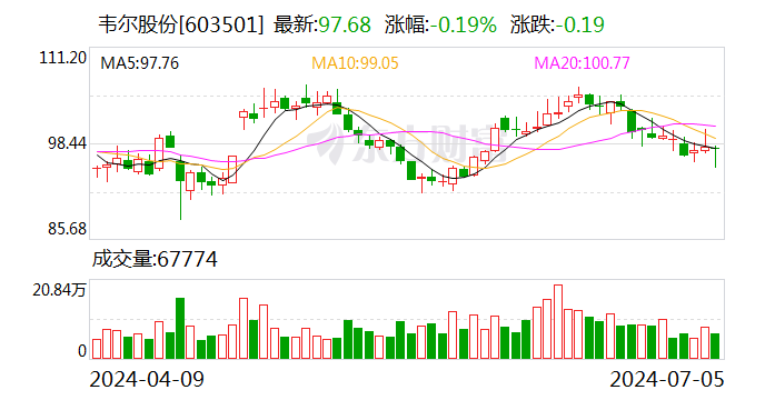韋爾股份：預(yù)計2024年上半年凈利13.08億元-14.08億元 同比增長754.11%-819.42%