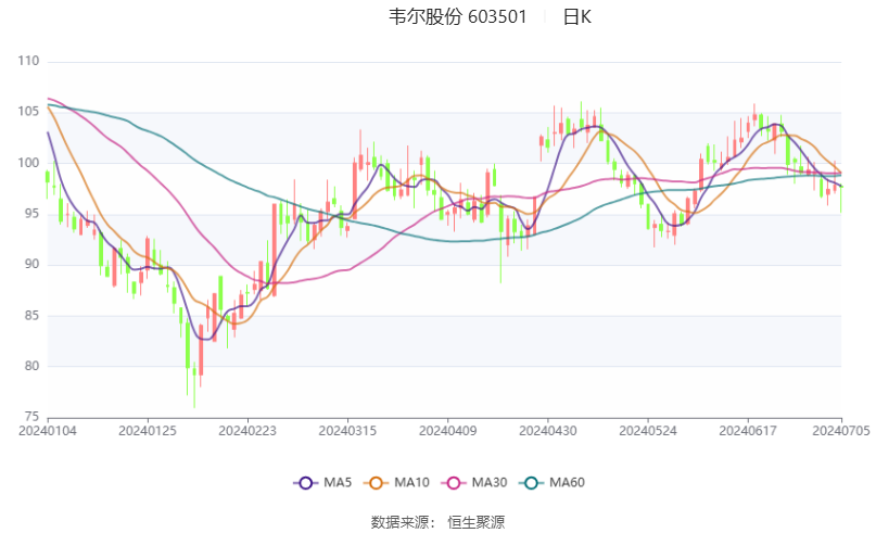 韋爾股份：預(yù)計2024年上半年凈利13.08億元-14.08億元 同比增長754.11%-819.42%