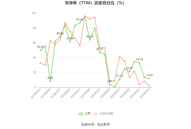 韋爾股份：預(yù)計2024年上半年凈利13.08億元-14.08億元 同比增長754.11%-819.42%