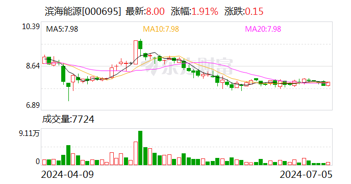 濱海能源：股東擬減持不超1%公司股份