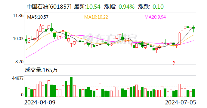 “三桶油”股民狂歡：三年賺了兩倍多 現在炒股只做“三桶油”