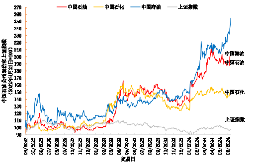 “三桶油”股民狂歡：三年賺了兩倍多 現在炒股只做“三桶油”