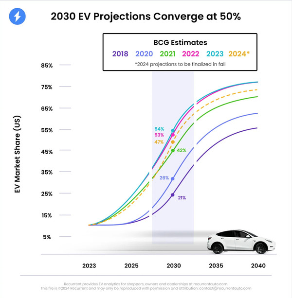 最新報(bào)告：2023年美國電動(dòng)汽車普及率有望達(dá)到50%