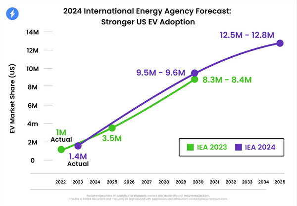 最新報(bào)告：2023年美國電動(dòng)汽車普及率有望達(dá)到50%