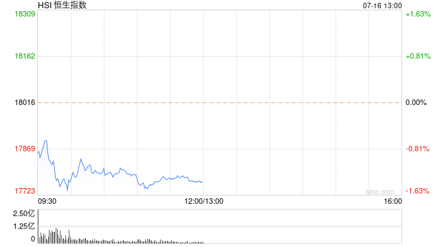 午評(píng)：港股恒指跌1.37% 恒生科指跌1.73%科網(wǎng)股領(lǐng)跌大市