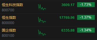 午評(píng)：港股恒指跌1.37% 恒生科指跌1.73%科網(wǎng)股領(lǐng)跌大市
