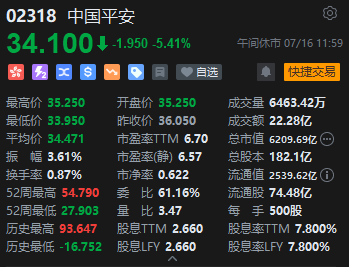 午評(píng)：港股恒指跌1.37% 恒生科指跌1.73%科網(wǎng)股領(lǐng)跌大市