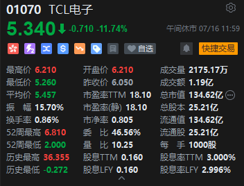 午評(píng)：港股恒指跌1.37% 恒生科指跌1.73%科網(wǎng)股領(lǐng)跌大市