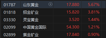 午評(píng)：港股恒指跌1.37% 恒生科指跌1.73%科網(wǎng)股領(lǐng)跌大市
