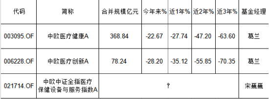 中歐基金旗下醫療基金近3年虧70%，現在還要發行醫療基金，現在能抄底嗎？你會買嗎？