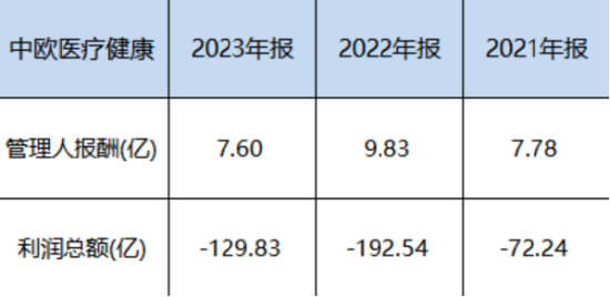 中歐基金旗下醫療基金近3年虧70%，現在還要發行醫療基金，現在能抄底嗎？你會買嗎？