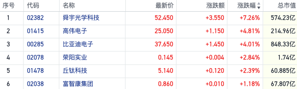 復(fù)蘇預(yù)期高漲！公募基金果鏈倉位持續(xù)回升 港股蘋果概念股走強(qiáng)