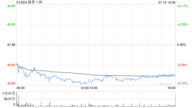 快手-W7月16日斥資2951.68萬港元回購63.82萬股