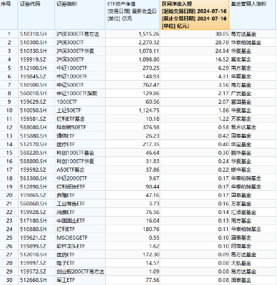 ETF資金流向：7月16日四只滬深300ETF合計獲凈申購100億元，其中易方達滬深300ETF凈流入30億元（附圖）