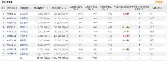 基金二季報，密集披露