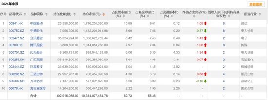 基金二季報，密集披露