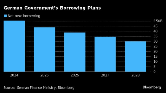 朔爾茨內閣批準了有爭議的2025年聯邦預算