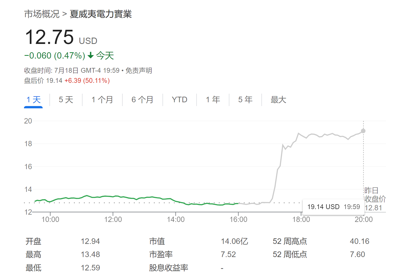 “股神”旗下這一公司盤后暴拉逾50%，初步敲定的毛伊島山火賠償金低于預期！