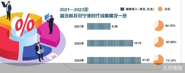 營(yíng)收貢獻(xiàn)超七成 壹連科技患上“寧王”依賴癥