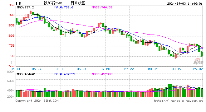 快訊：鐵礦石期貨主力合約日內(nèi)跌超5%