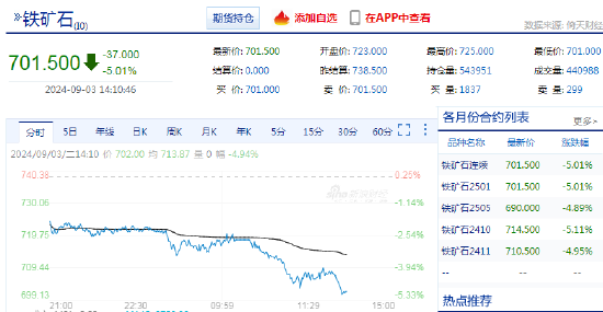 快訊：鐵礦石期貨主力合約日內(nèi)跌超5%
