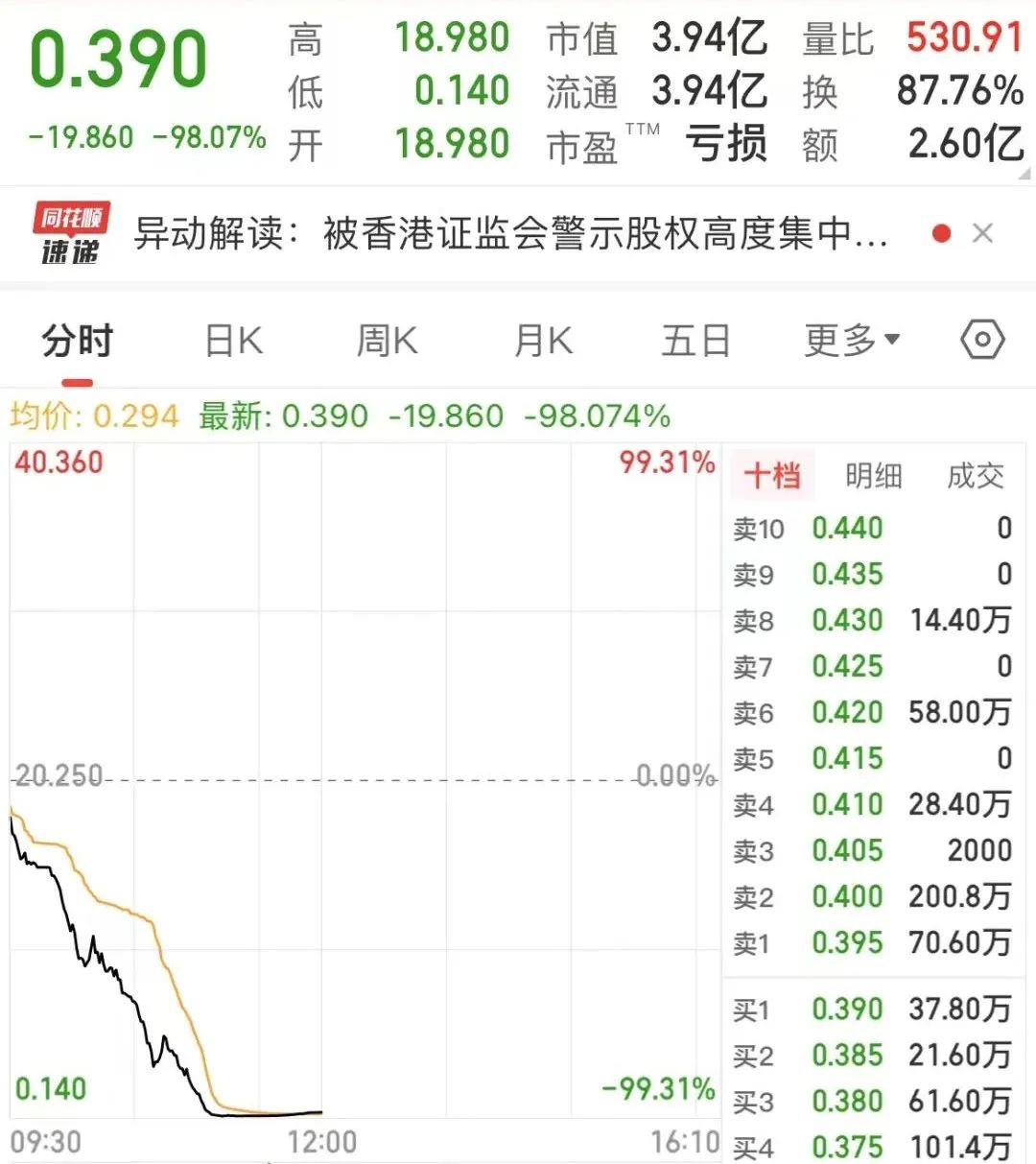 遭香港證監會點名！“妖股”100分鐘大跌99%！發生了什么？