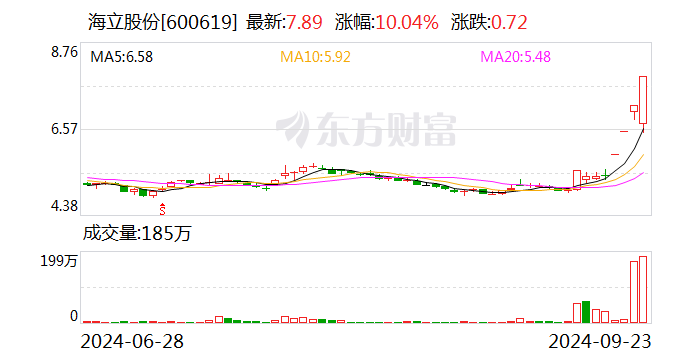 4連板海立股份：光刻機用冷卻系統業務規模較小