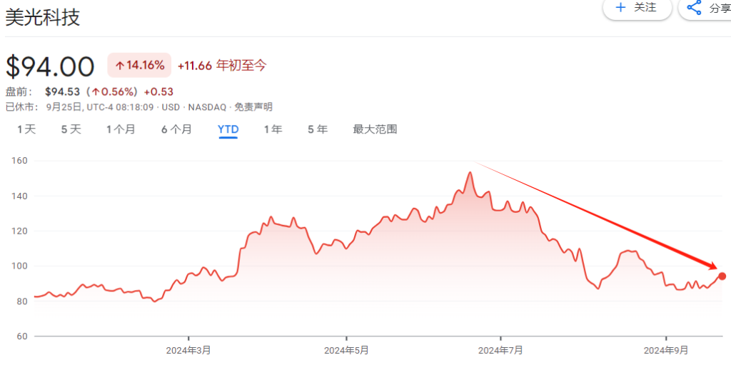 低預期的“受益人”？今夜聚焦美光四季報，AI業務或大放異彩