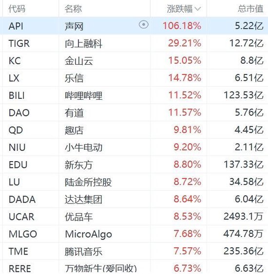 中國資產再遭熱捧！納斯達克中國金龍指數大漲超6%