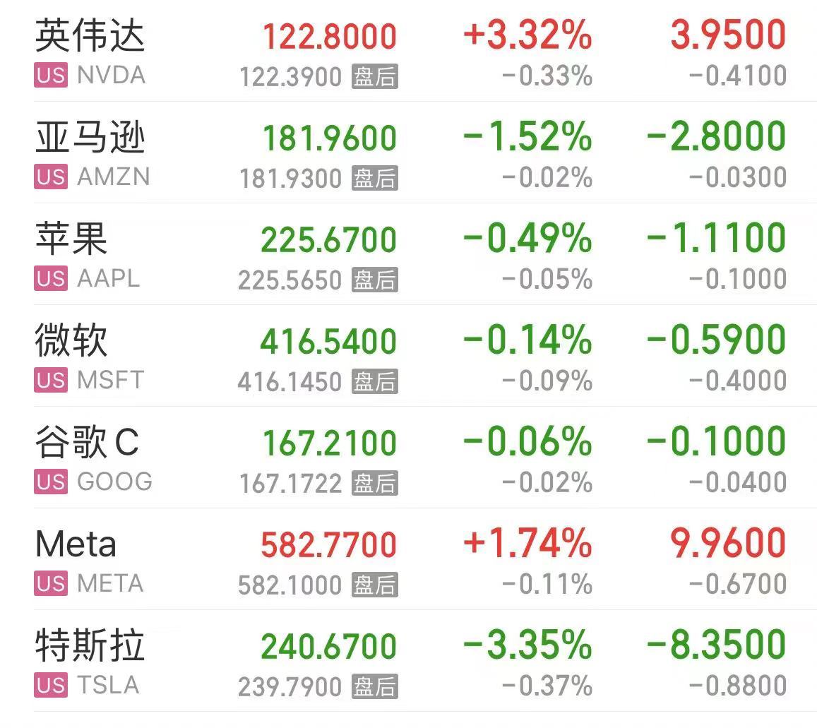 原油暴漲！布油漲超5%，發(fā)生了什么？美股三大指數(shù)下跌！熱門中概股回調(diào)