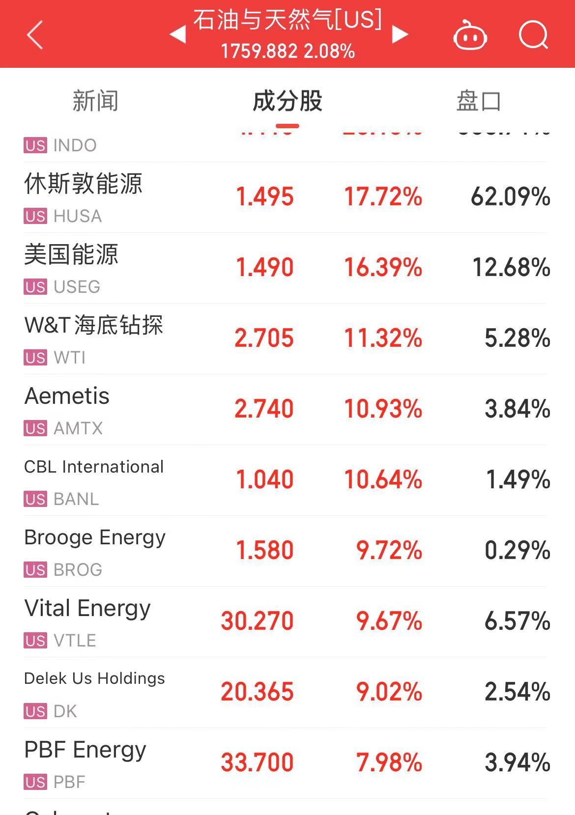 原油暴漲！布油漲超5%，發(fā)生了什么？美股三大指數(shù)下跌！熱門中概股回調(diào)