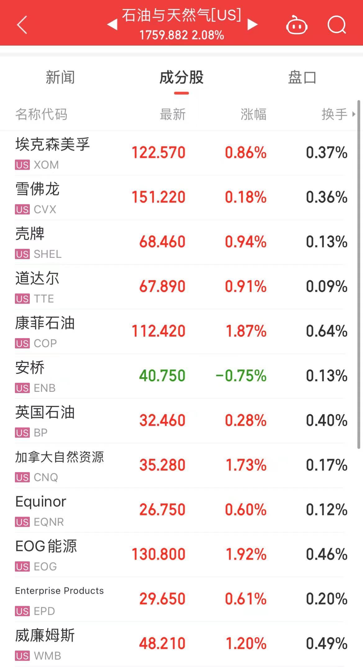 原油暴漲！布油漲超5%，發(fā)生了什么？美股三大指數(shù)下跌！熱門中概股回調(diào)