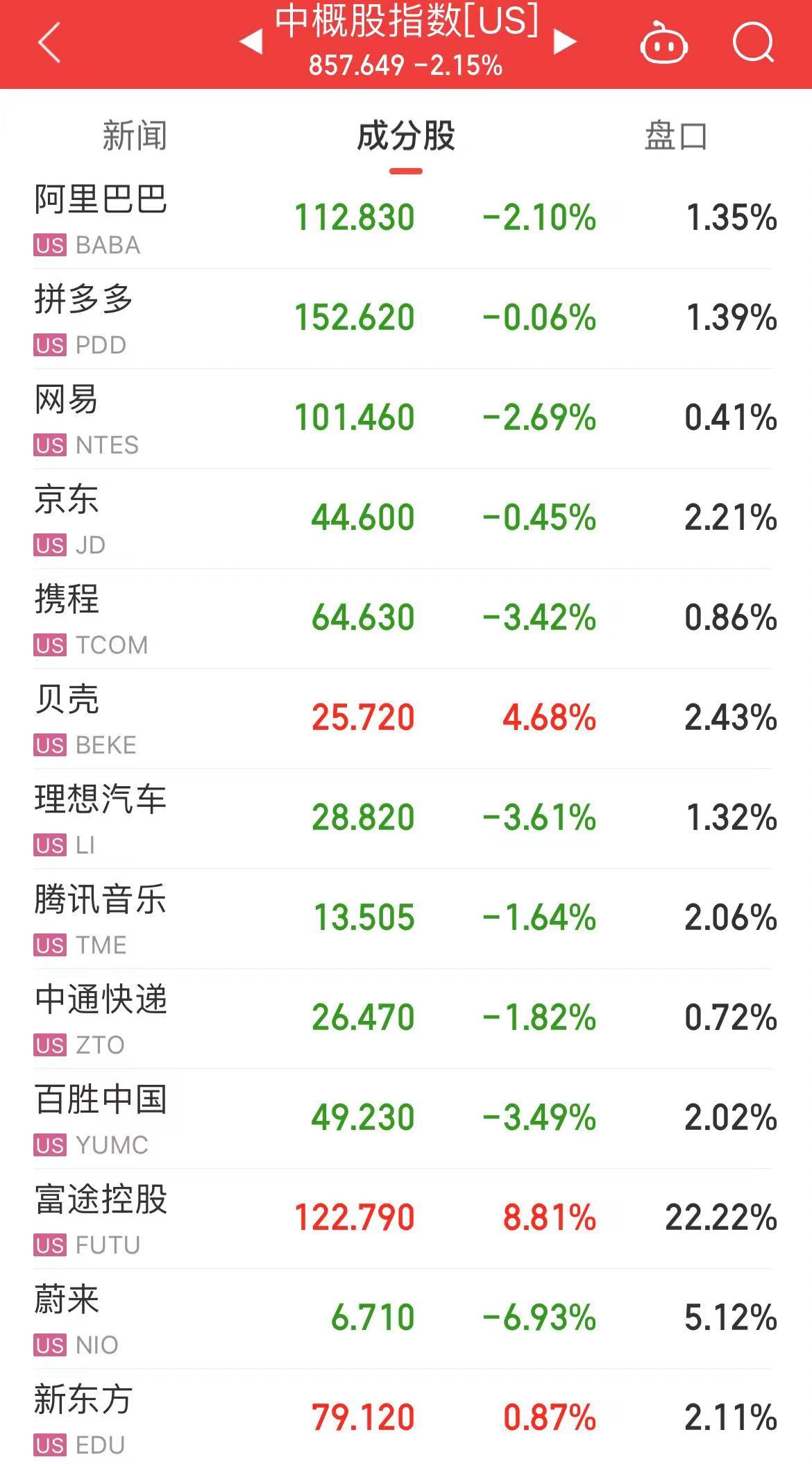 原油暴漲！布油漲超5%，發(fā)生了什么？美股三大指數(shù)下跌！熱門中概股回調(diào)