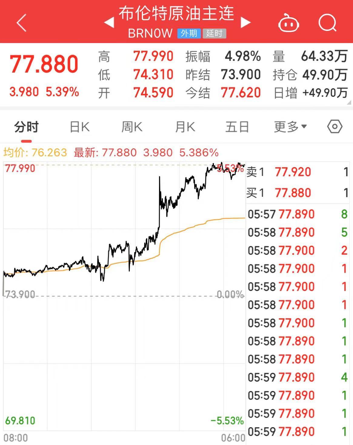 原油暴漲！布油漲超5%，發(fā)生了什么？美股三大指數(shù)下跌！熱門中概股回調(diào)