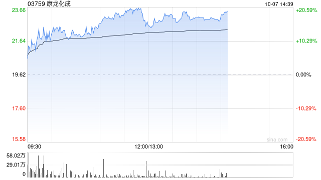 CRO概念股早盤繼續走高 康龍化成漲超17%昭衍新藥漲逾16%
