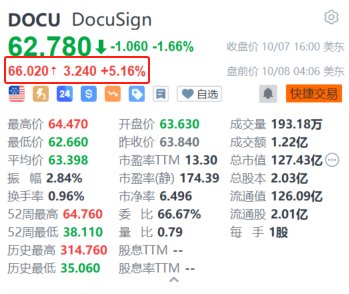 DocuSign盤前漲超5% 獲納入標普中盤400指數(shù)