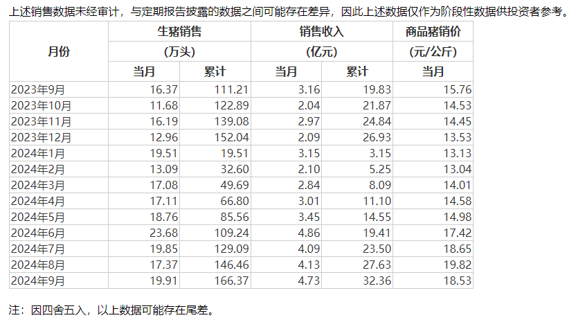 豬市回暖 多家豬企三季報扭虧為盈，重點仍然是降成本