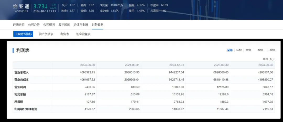 轉(zhuǎn)讓虧損合資企業(yè)股權(quán)背后：怡亞通負(fù)債率逼近80%