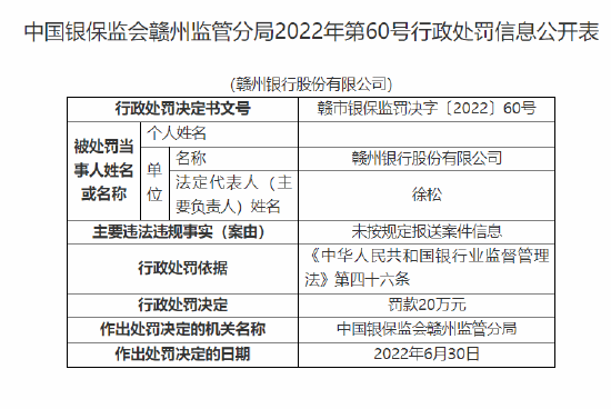 贛州銀行被罰20萬元：因未按規定報送案件信息